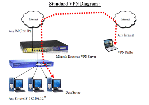 Myrde ubetalt kløft VPN Configuration step by step || VPN on MikroTik
