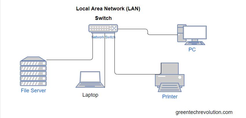 Local Area Network-LAN