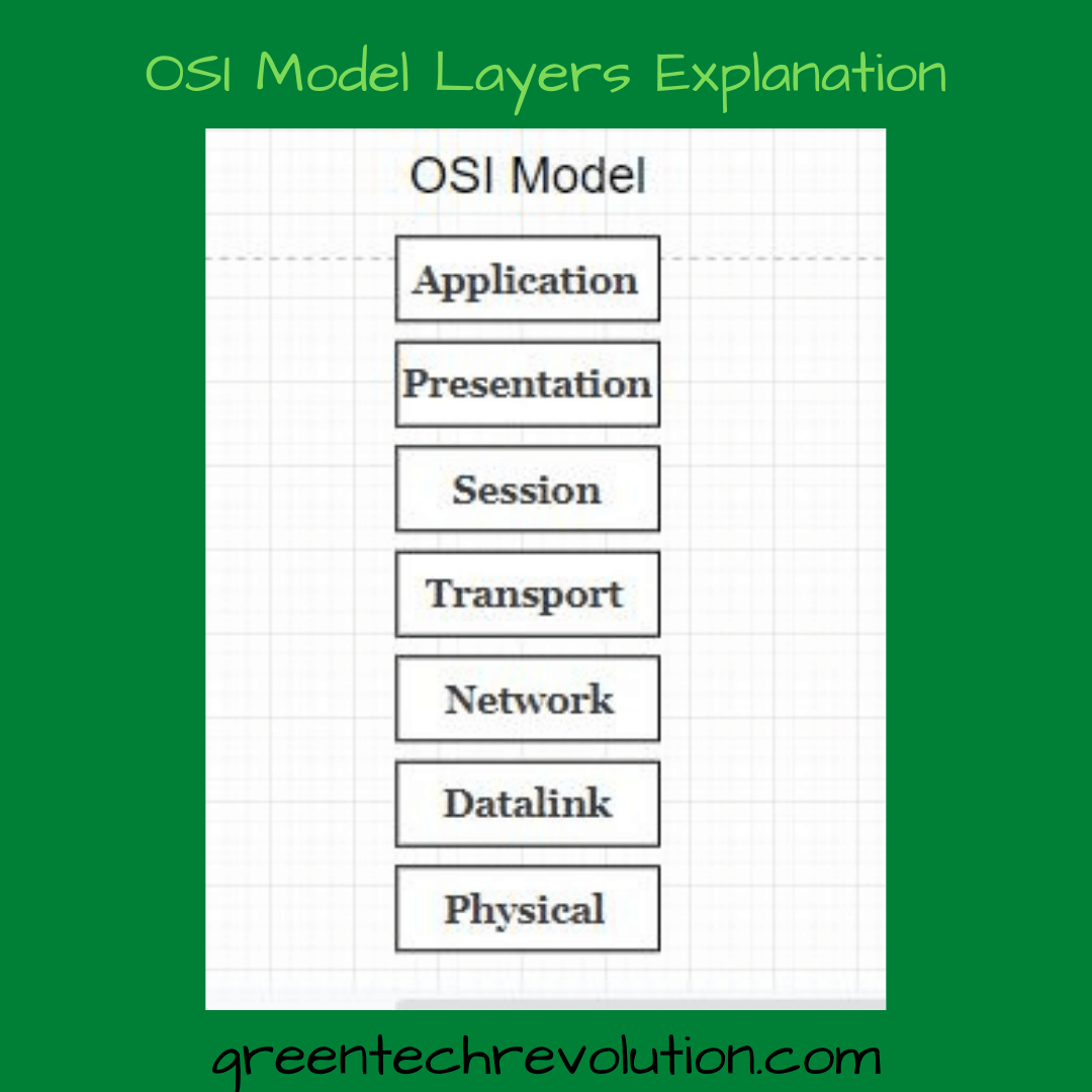 OSI Model Layers Explanation