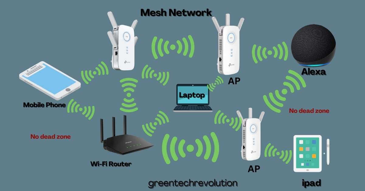 What is a Mesh Network