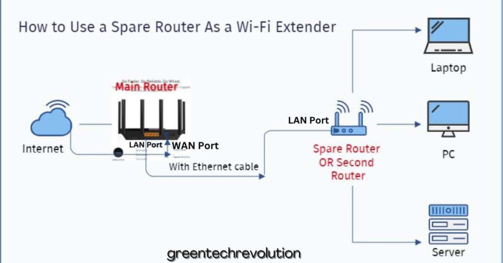 How to Use a Spare Router As a WiFi Extender