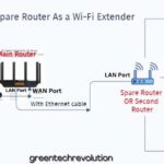 How to Use a Spare Router As a WiFi Extender