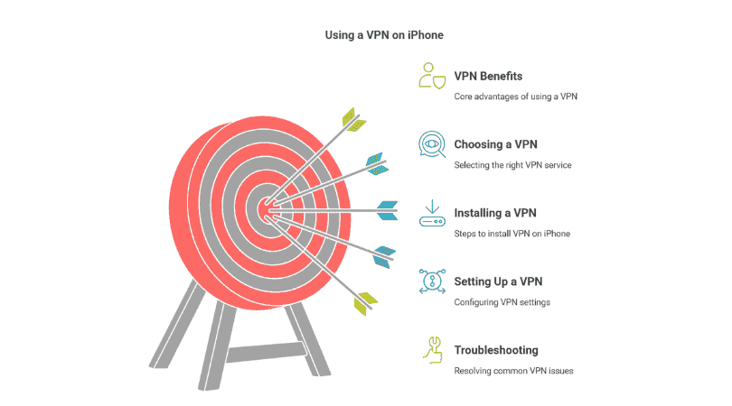 How to Use VPN on iPhone Step by Step Solution